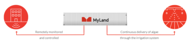 The MyLand System